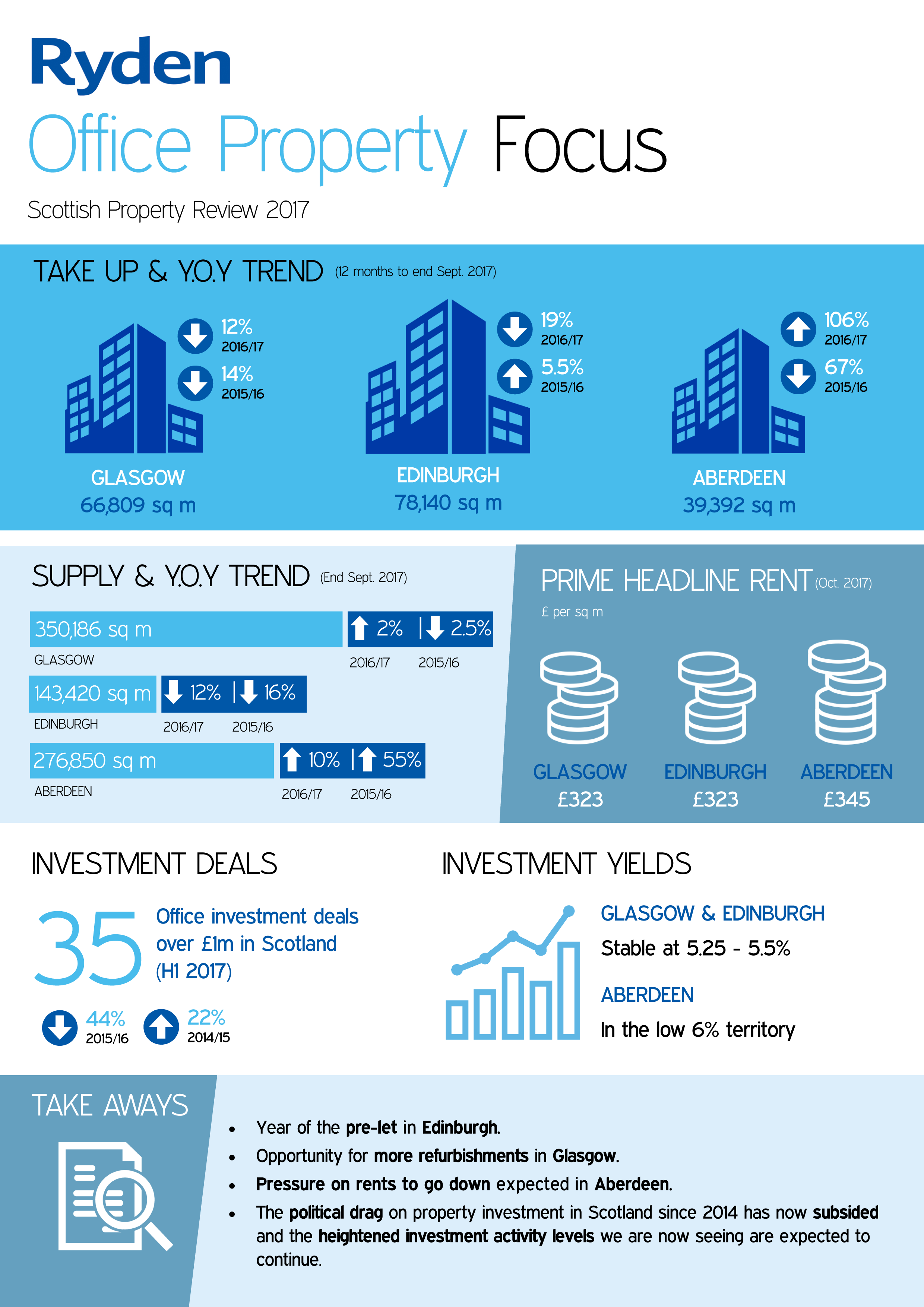 Market Update Aberdeen Office 2017 Image