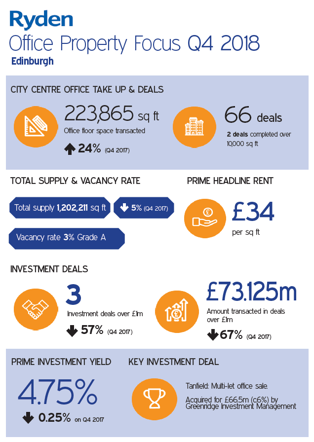 Quarterly Market Update Office Edinburgh Q4 2018 Image