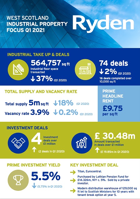 Quarterly Market Update Glasgow Industrial Q1 2021 Image