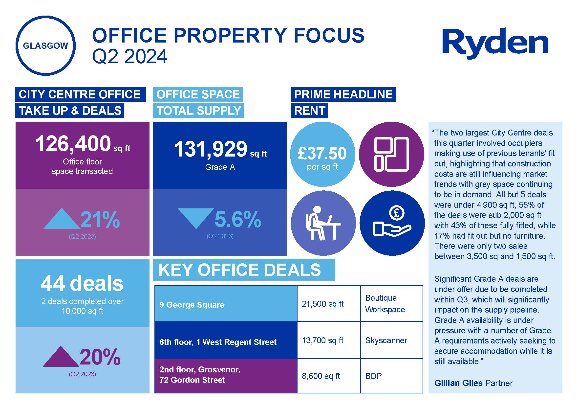 Quarterly Market Update Glasgow Office Q2 2024 Image