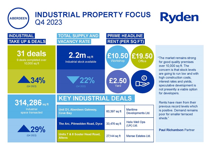 Quarterly Market Update Aberdeen Industrial Q4 2023 Image