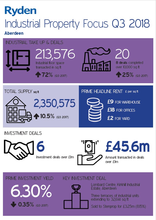 Quarterly Market Update Aberdeen Industrial Q3 2018 Image