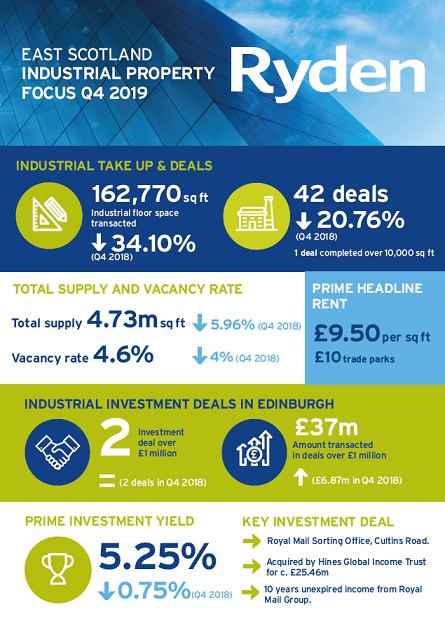 Quarterly Market Update Edinburgh Industrial Q4 2019 Image