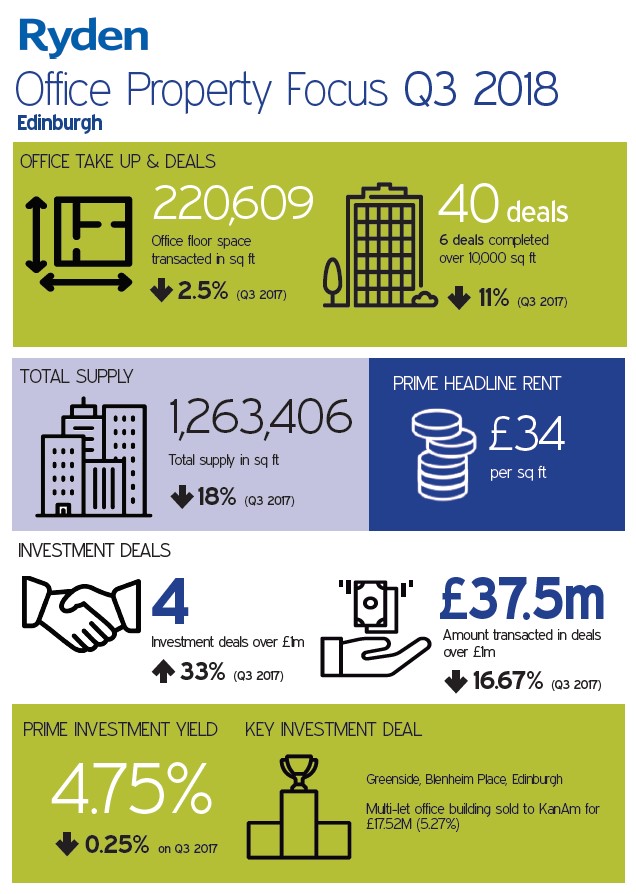 Quarterly Market Update Office Edinburgh Q3 2018 Image