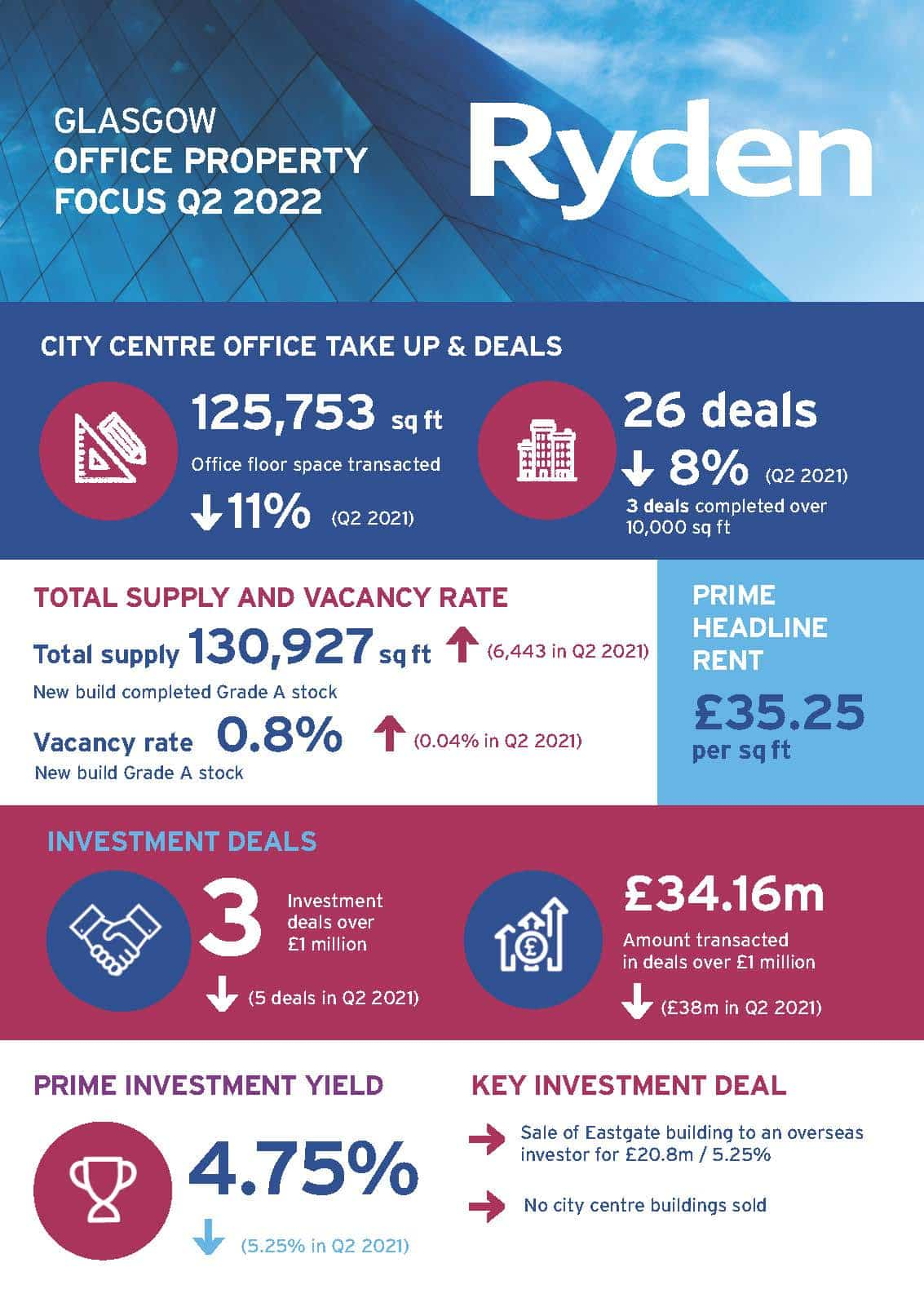 Quarterly Market Update Glasgow Offices Q2 2022 Image