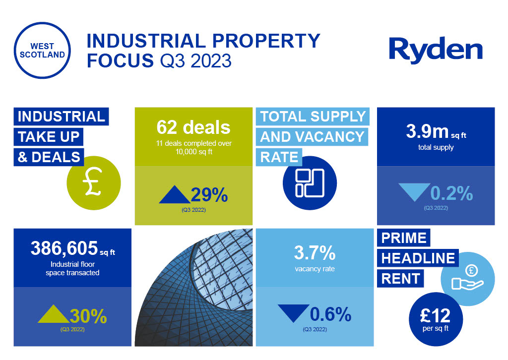 Quarterly Market Update Edinburgh Industrial Q3 2023 Image