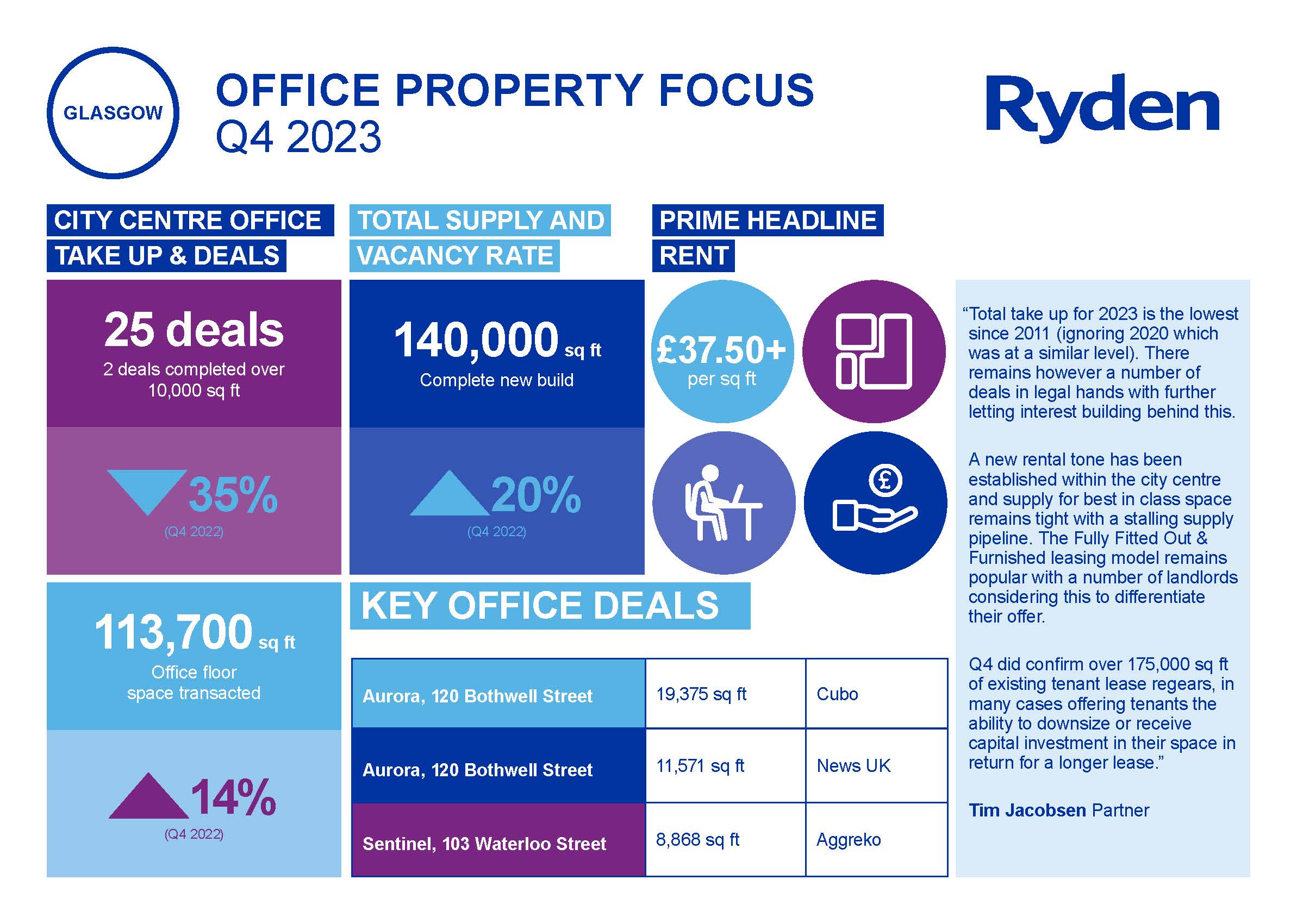 Quarterly Market Update Glasgow Office Q4 2023 Image