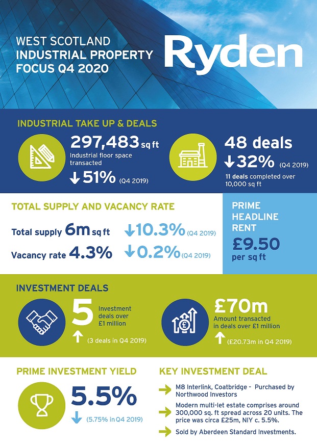 Quarterly Market Update Glasgow Industrial Q4 2020 Image