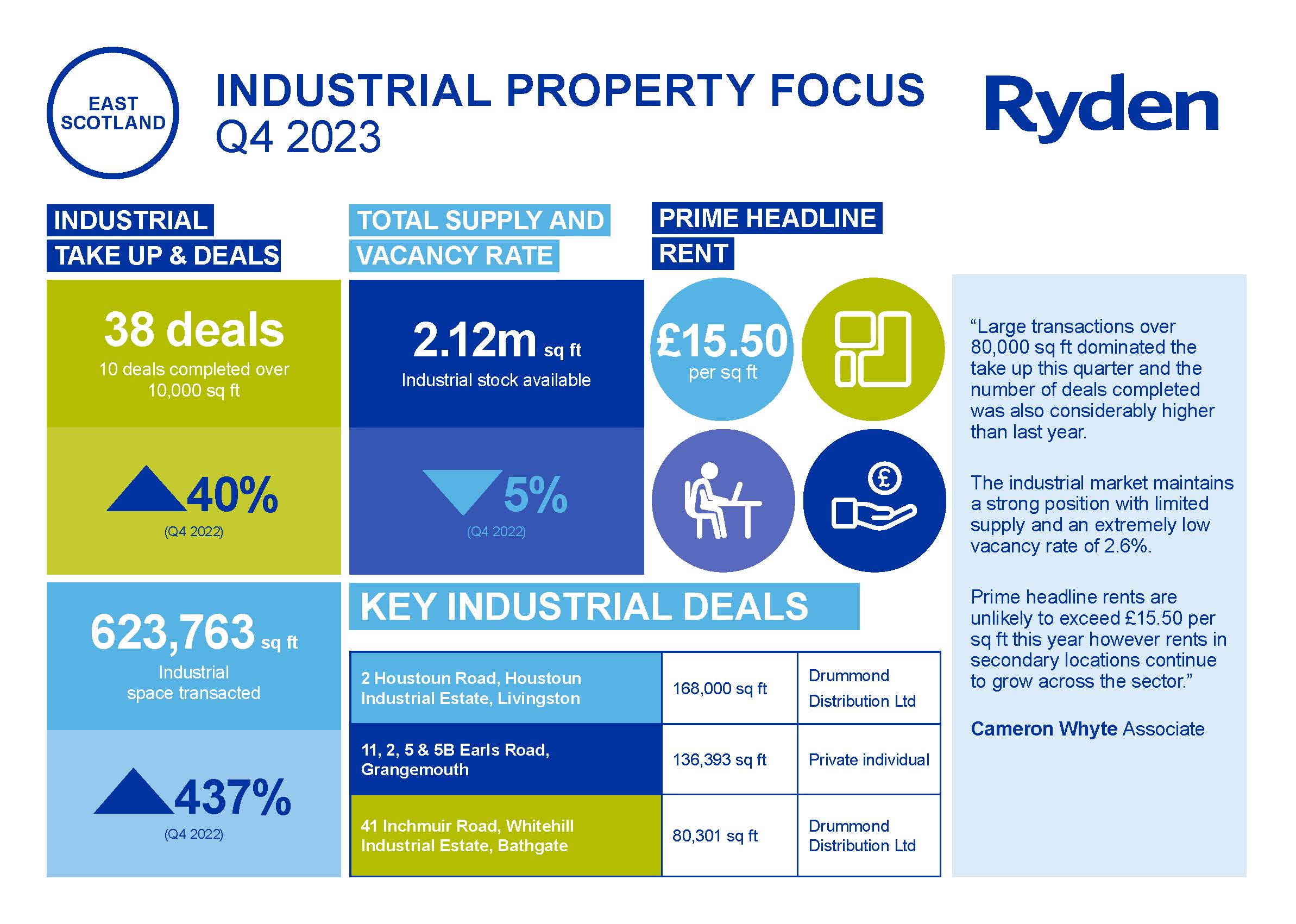 Quarterly Market Update Edinburgh Industrial Q4 2023 Image