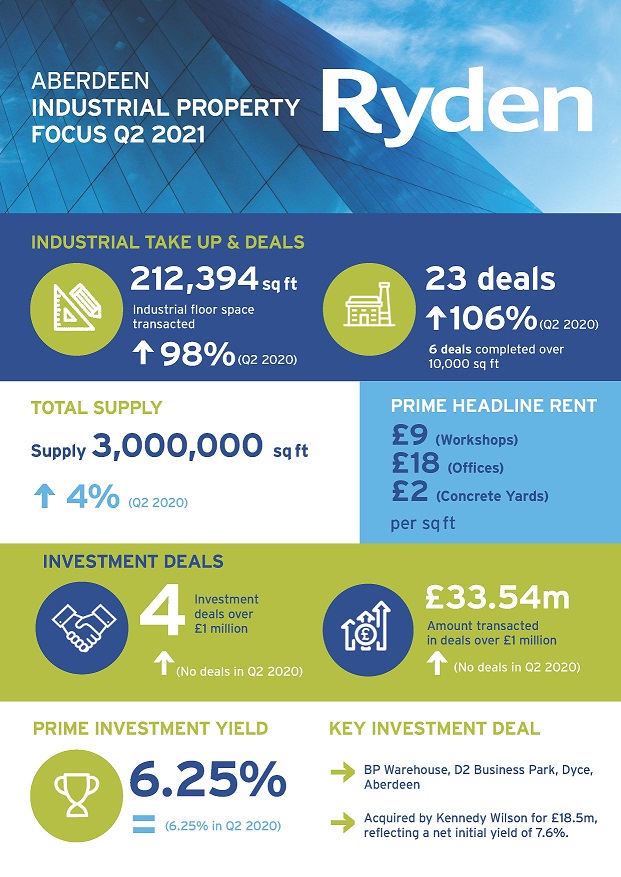 Quarterly Market Update Aberdeen Industrial Q2 2021 Image