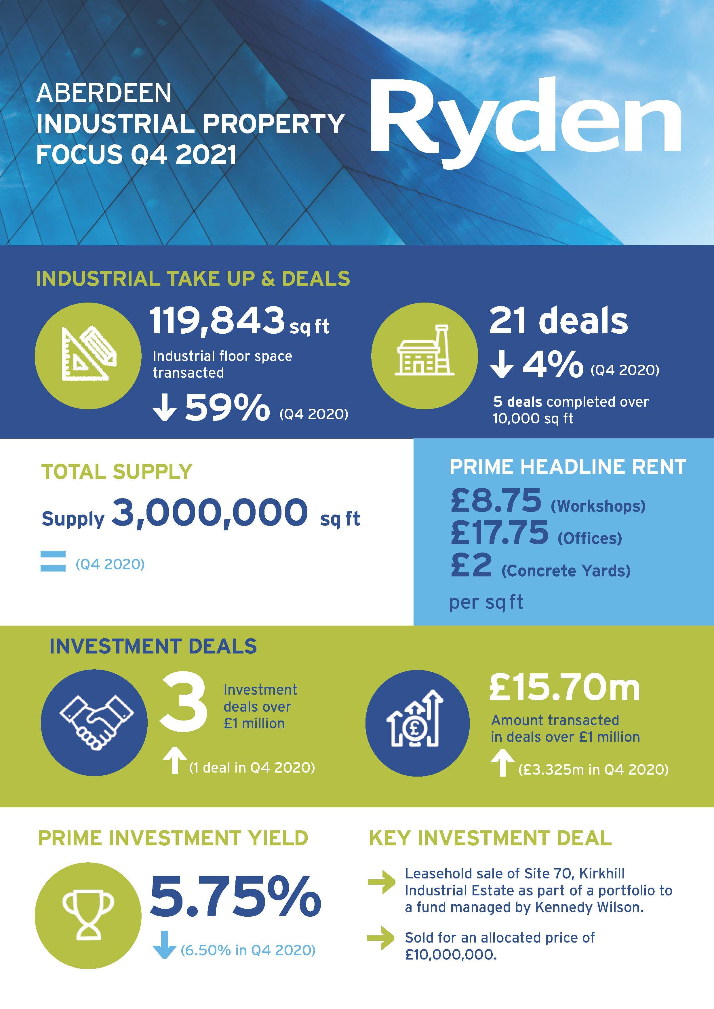 Quarterly Update Aberdeen Industrial Q4 2021 Image