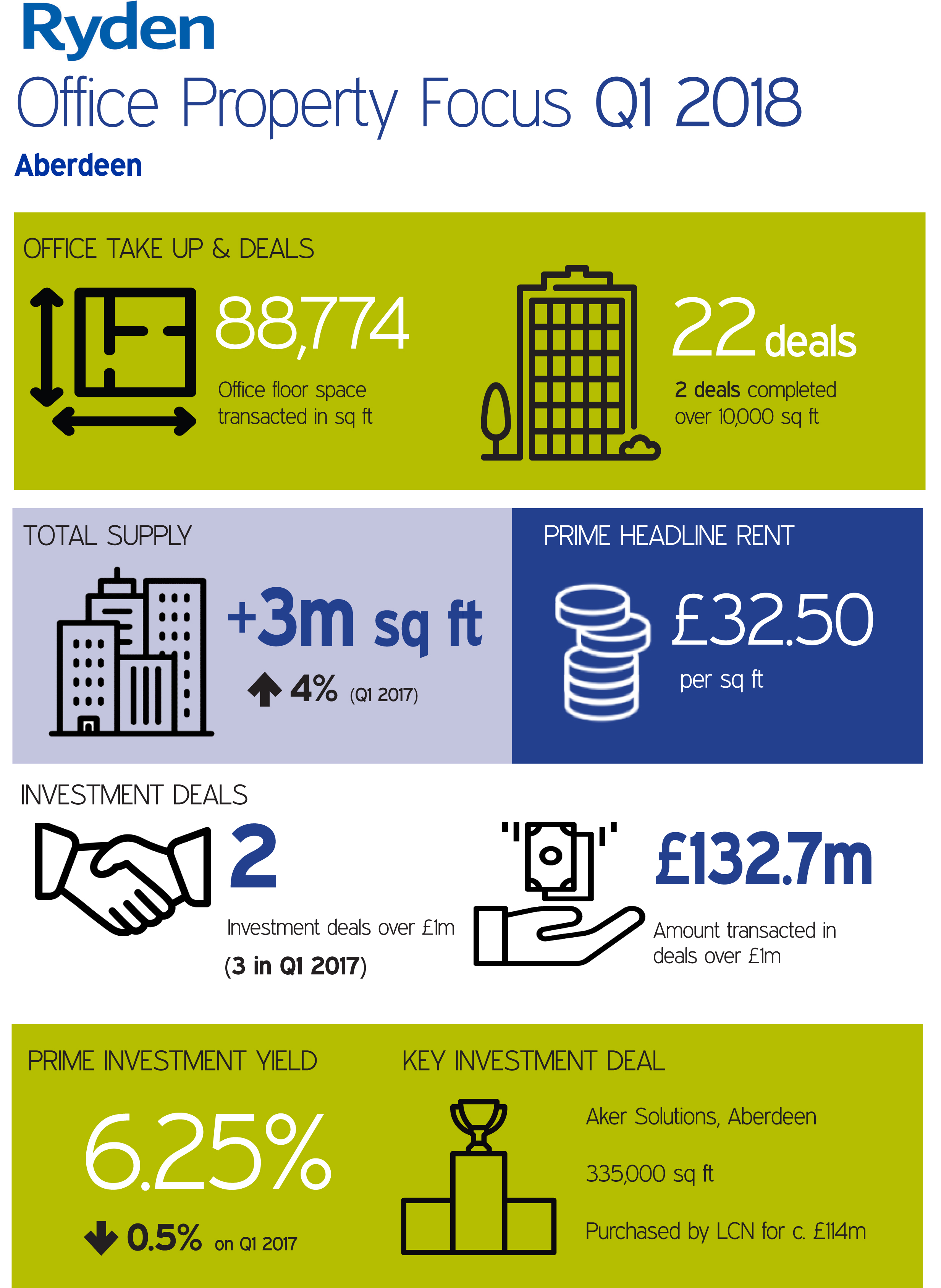 Quarterly Market Update Aberdeen Office Q1 2018 Image