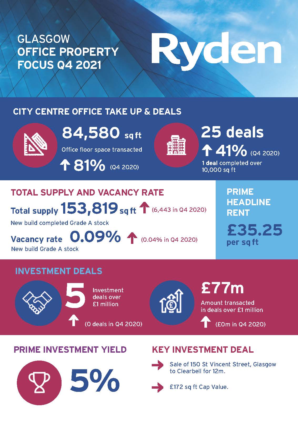 Quarterly Market Update Glasgow Office Q4 2021 Image