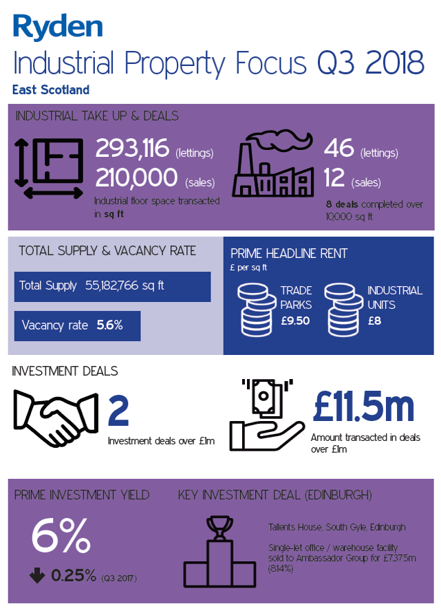 Quarterly Market Update Industrial Edinburgh Q3 2018 Image