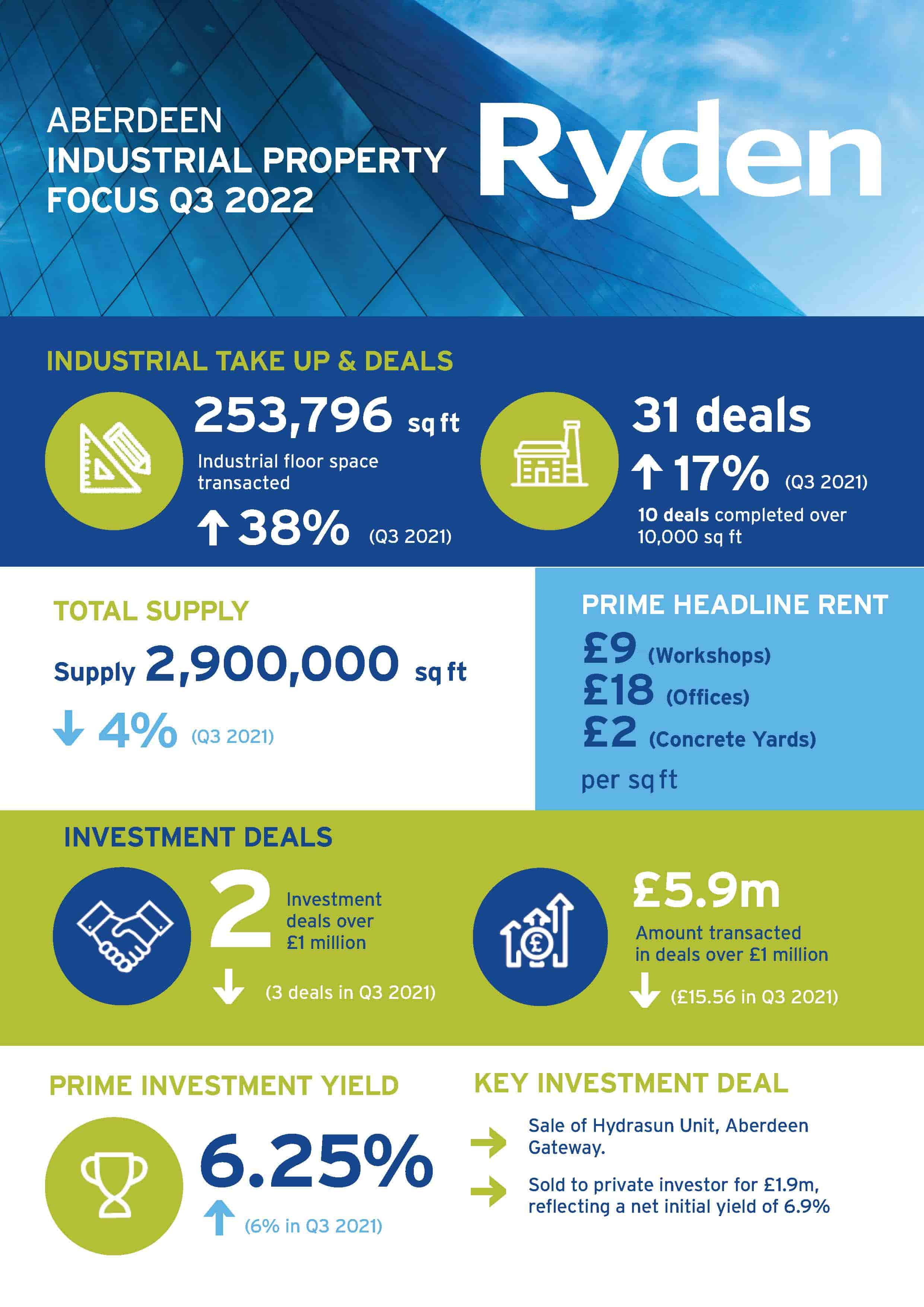 Quarterly Market Update Aberdeen Industrial Q3 2022 Image