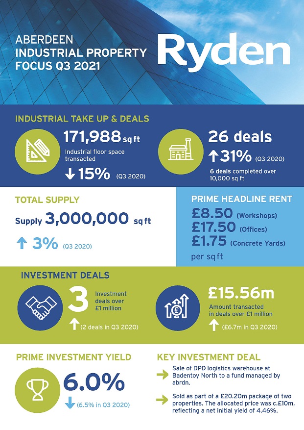 Quarterly Market Update Aberdeen Industrial Q3 2021 Image