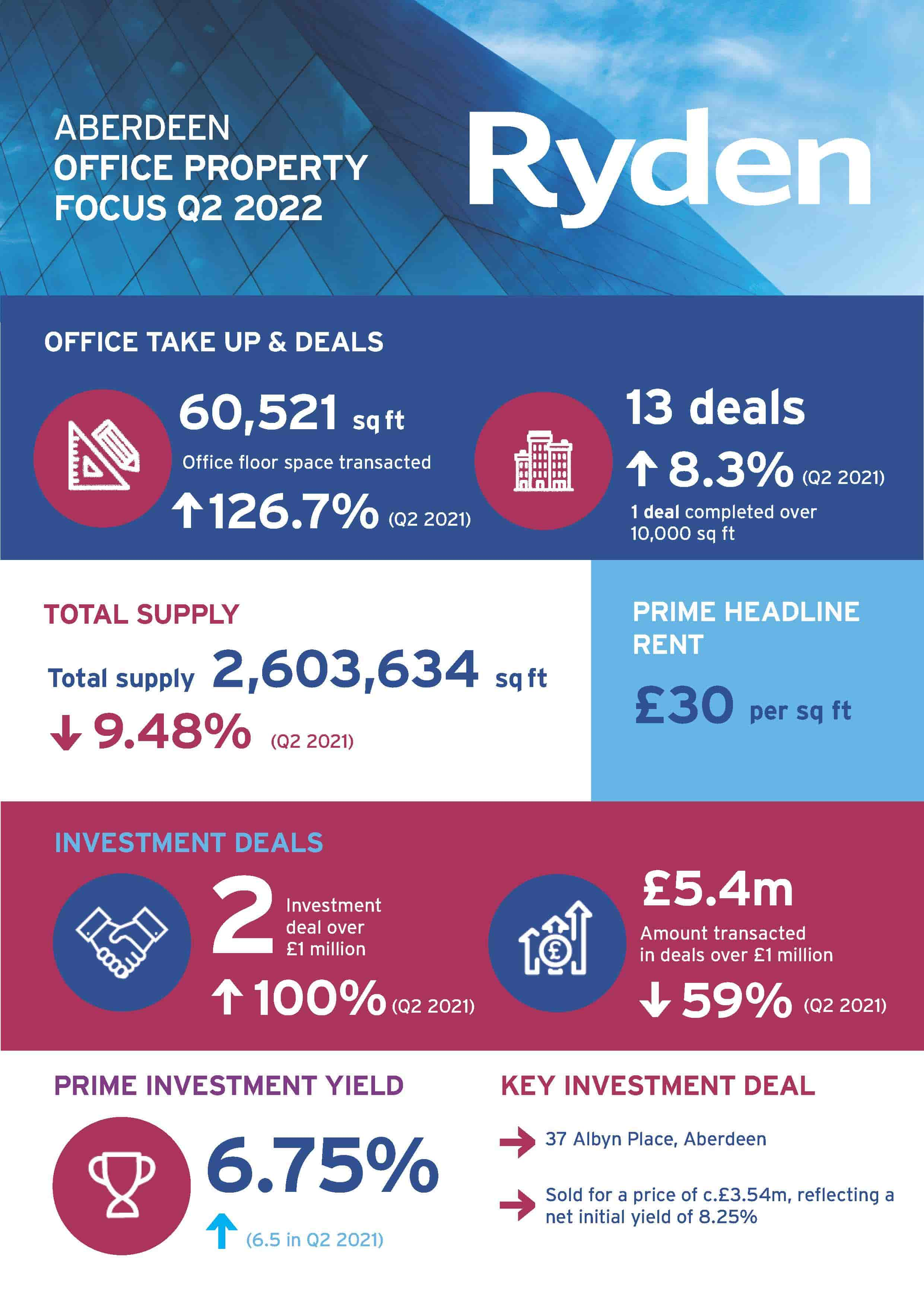 Quarterly Market Update Aberdeen Offices Q2 2022 Image