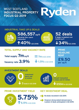 Quarterly Market Update Glasgow Industrial Q3 2019 Image