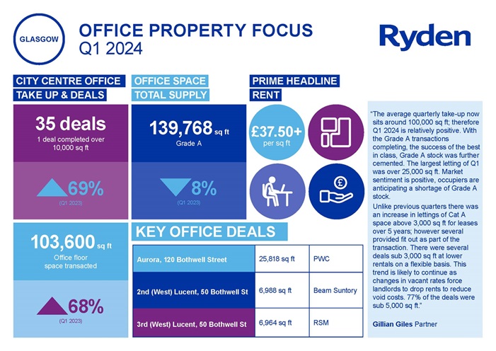 Quarterly Market Update Glasgow Office Q1 2024 Image