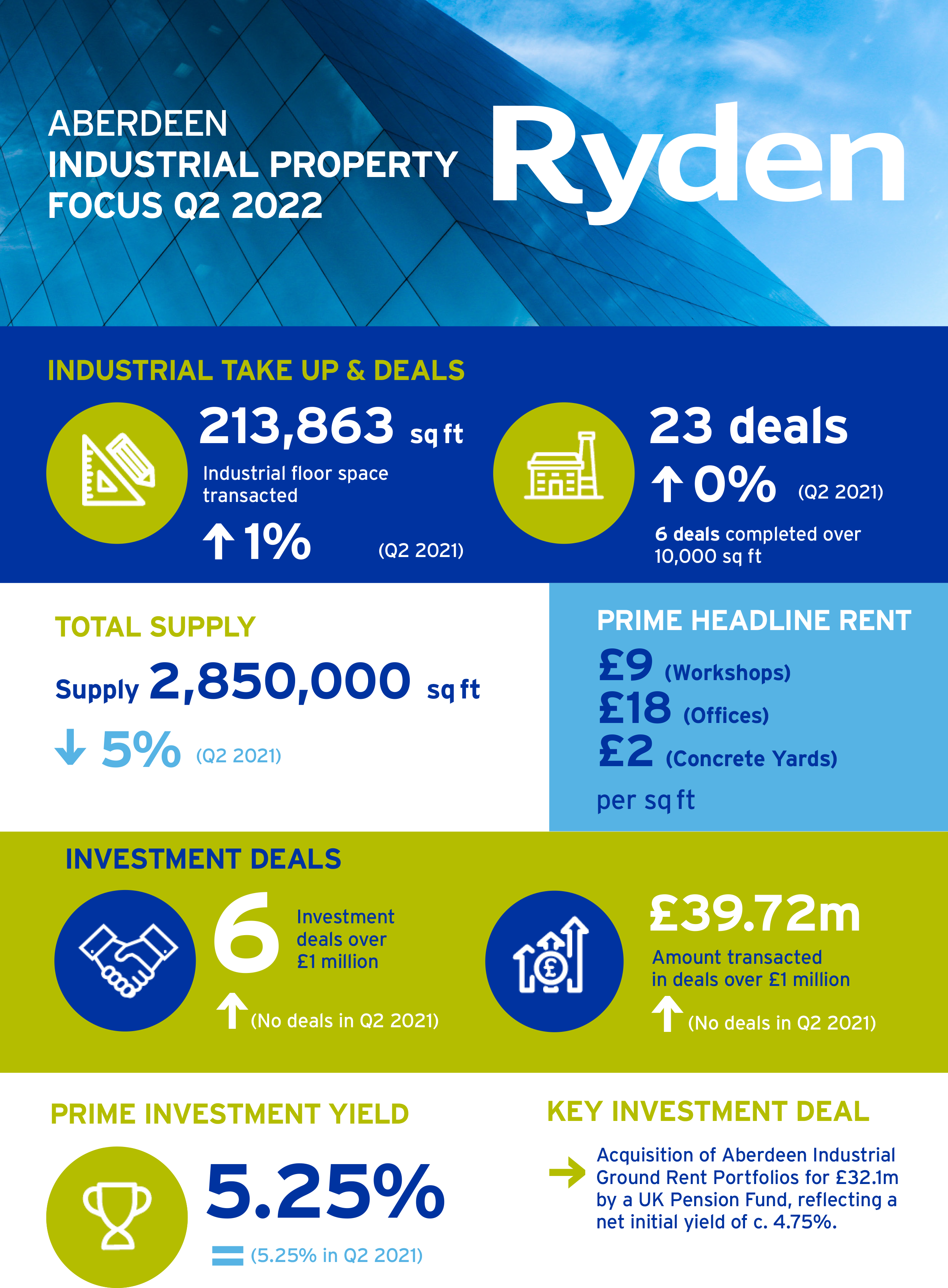 Quarterly Market Update Aberdeen Industrial Q2 2022 Image