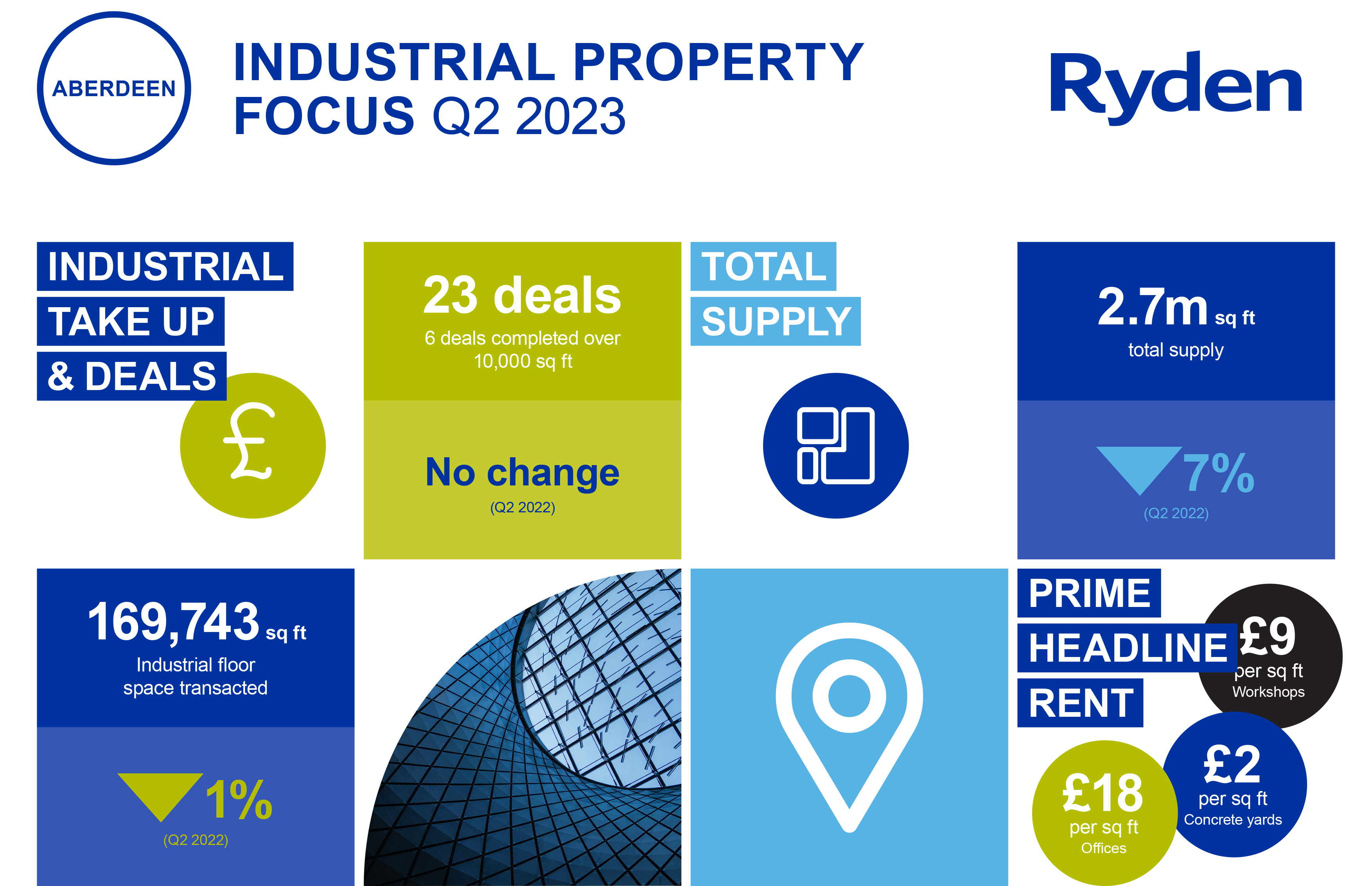 Quarterly Market Update Aberdeen Industrial Q2 2023 Image