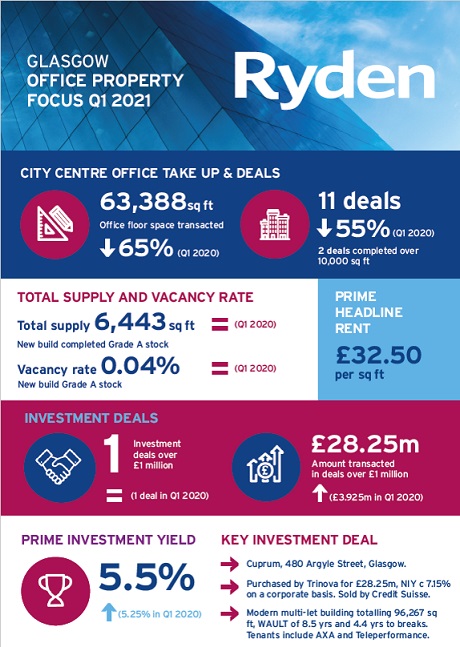 Quarterly Market Update Glasgow Office Q1 2021 Image