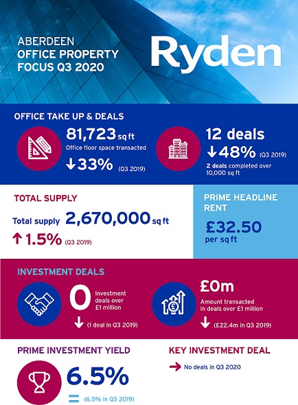 Quarterly Market Update Aberdeen Office Q3 2020 Image