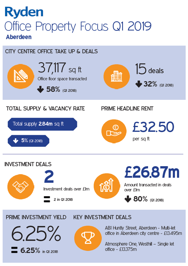 Quarterly Market Update Aberdeen Office Q1 2019 Image