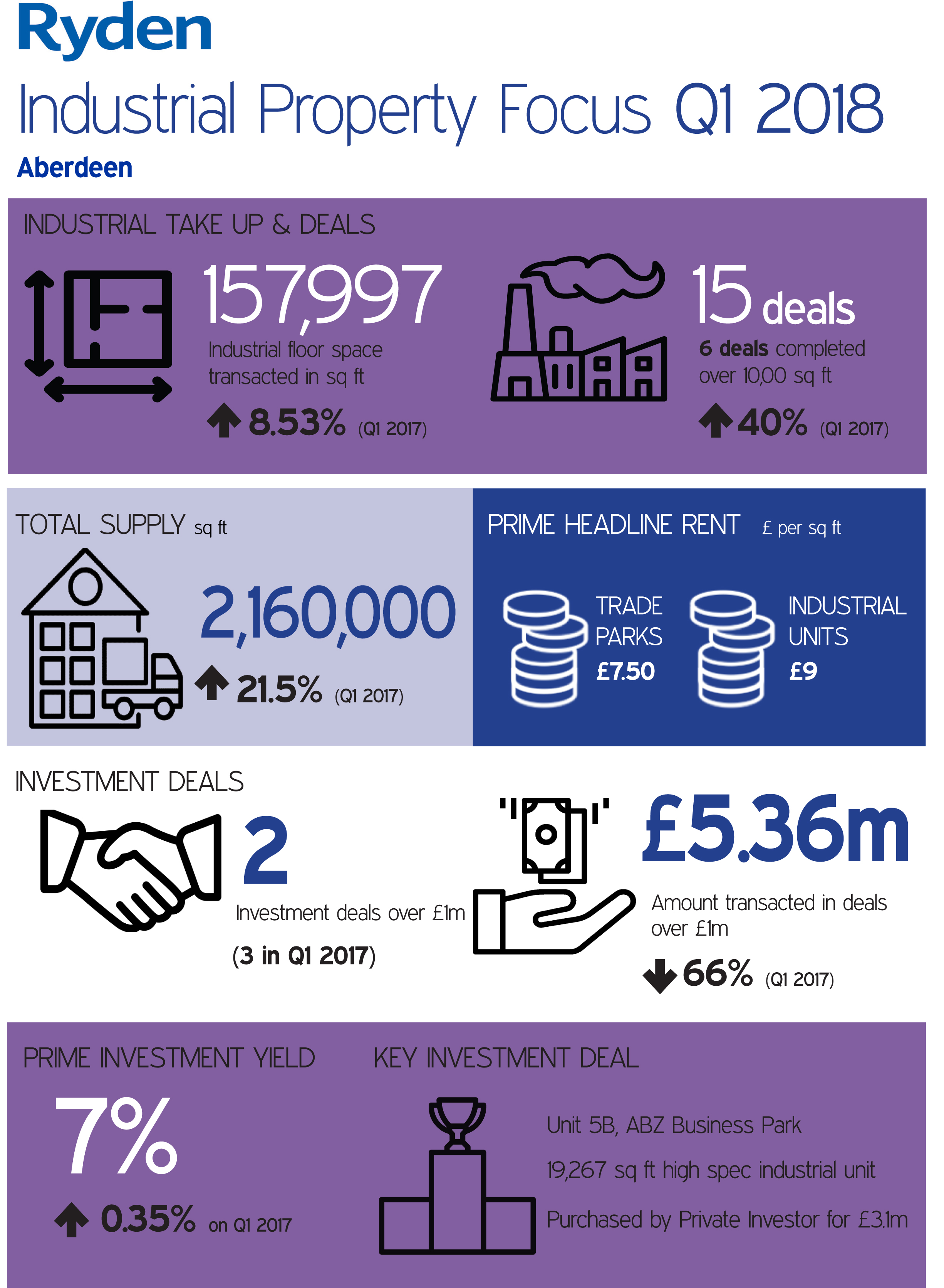 Quarterly Market Update Aberdeen Industrial Q1 2018 Image