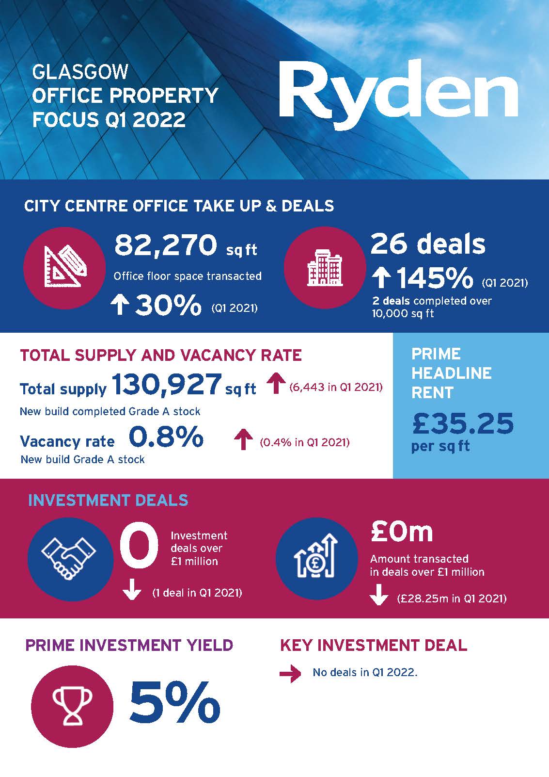 Quarterly Market Update Glasgow Office Q1 2022 Image