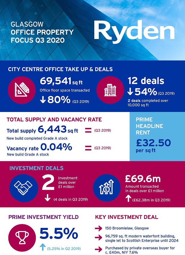 Quarterly Market Update Glasgow Office Q3 2020 Image