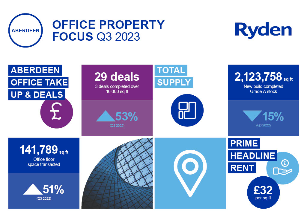 Quarterly Market Update Aberdeen Offices Q3 2023 Image