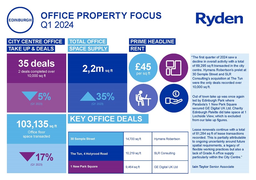 Quarterly Market Update Edinburgh Offices Q1 2024 Image