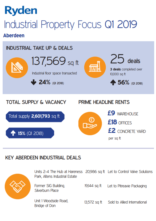 Quarterly Market Update Aberdeen Industrial Q1 2019 Image