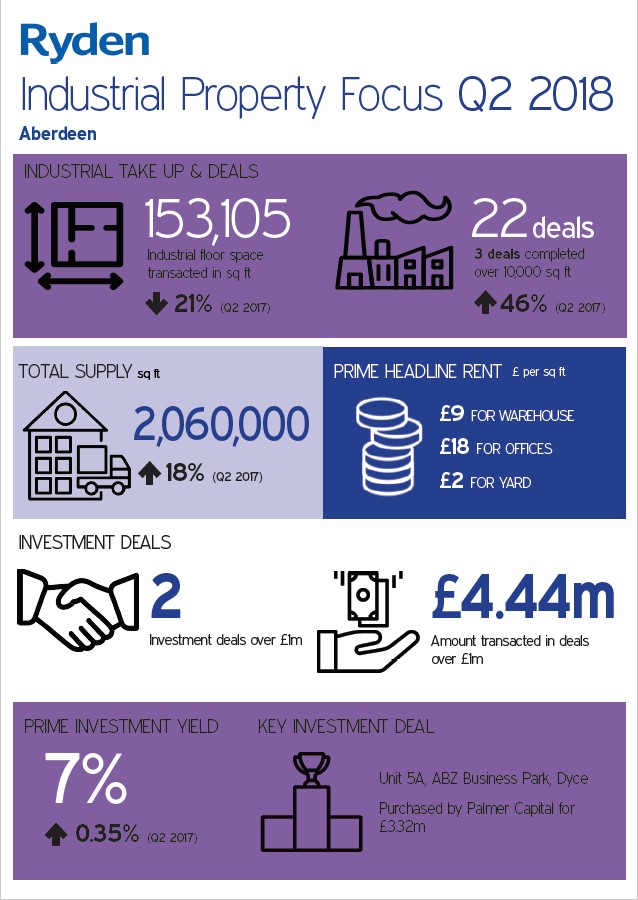 Quarterly Market Update Aberdeen Industrial Q2 2018 Image