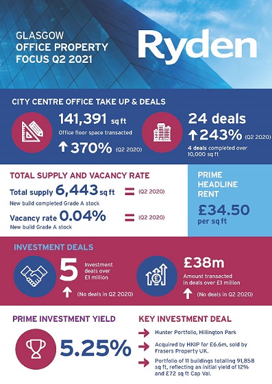 Quarterly Market Update Glasgow Offices Q2 2021 Image