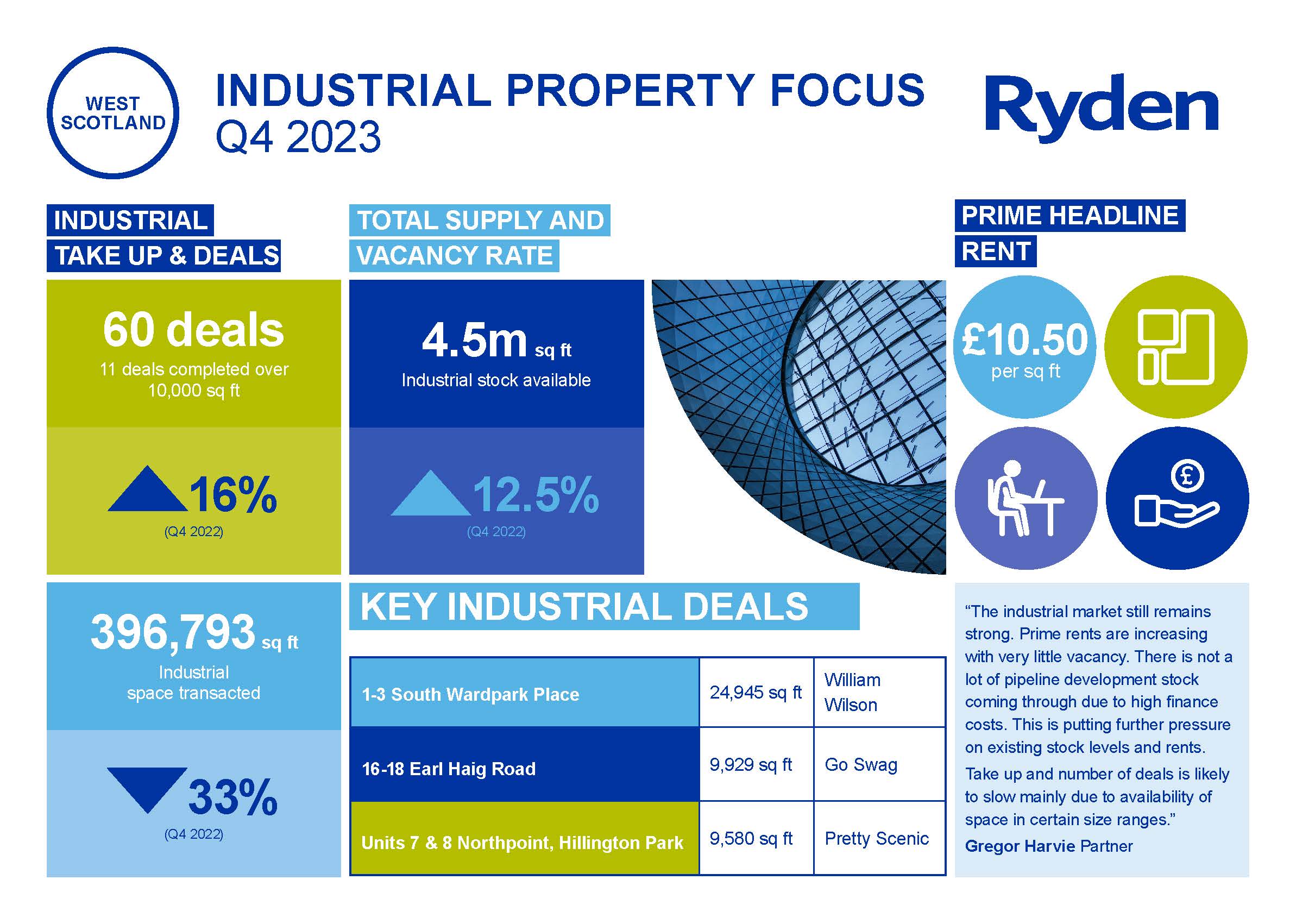 Quarterly Market Update Glasgow Industrial Q4 2023 Image