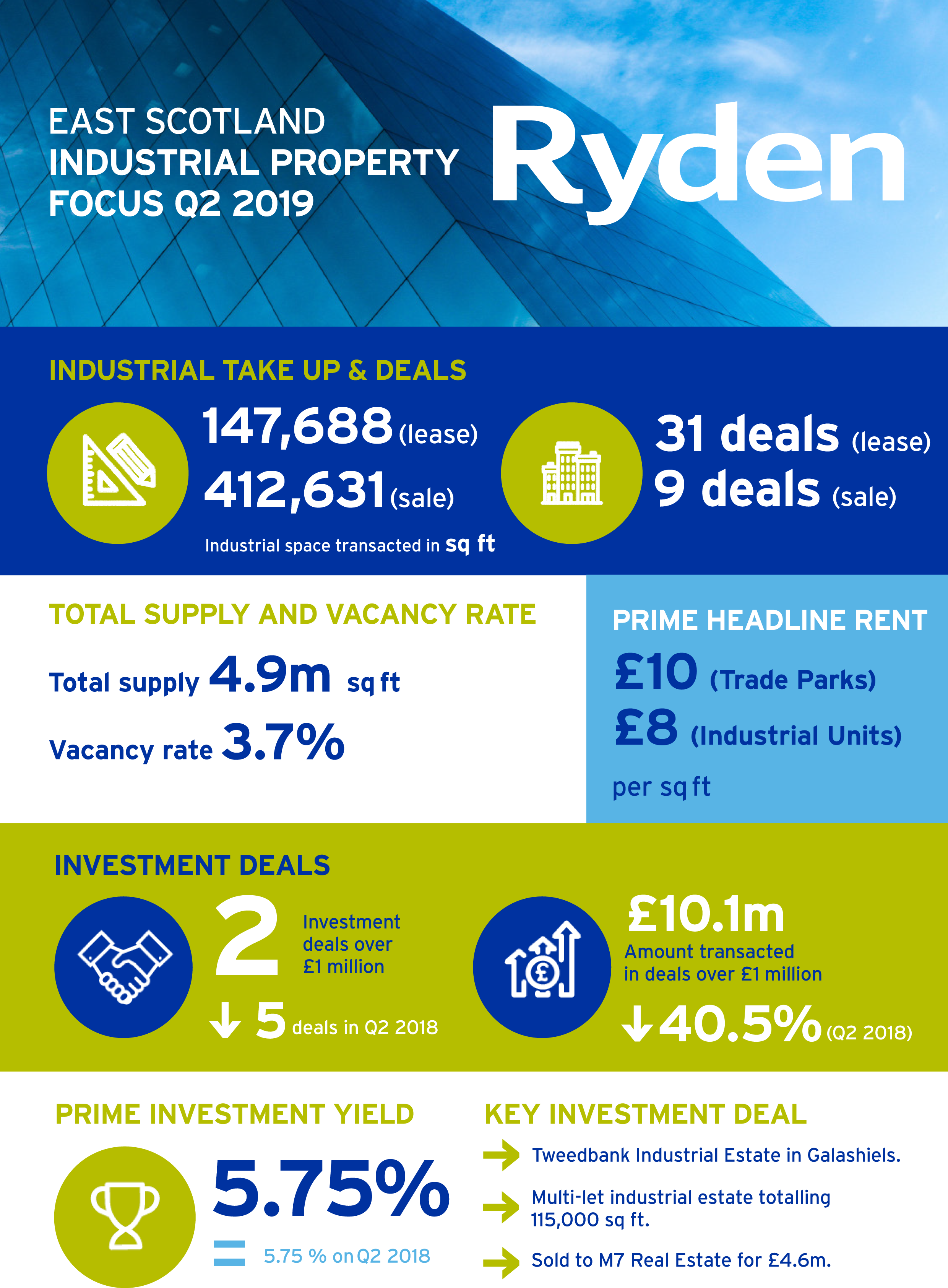 Quarterly Market Update Industrial Edinburgh Q2 2019 Image