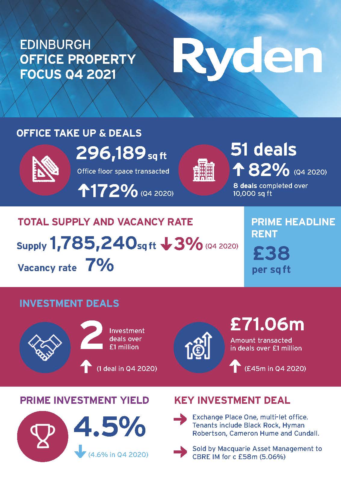 Quarterly market Update Edinburgh Office Q4 2021 Image