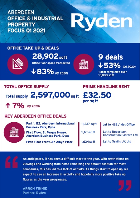 Quarterly Market Update Aberdeen Office Q1 2021 Image