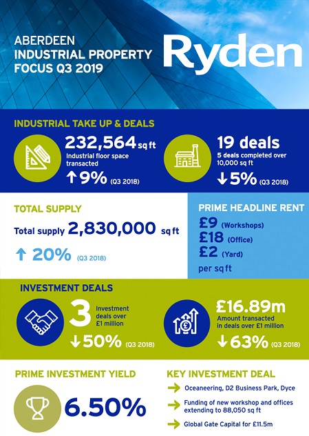 Quarterly Market Update Aberdeen Industrial Q3 2019 Image