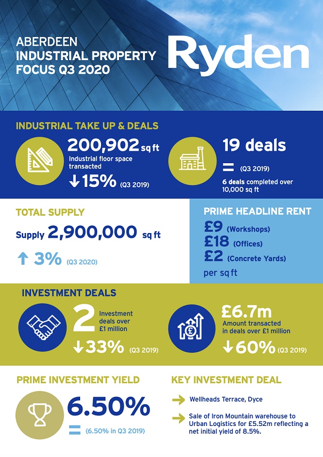 Quarterly Market Update Aberdeen Industrial Q3 2020 Image