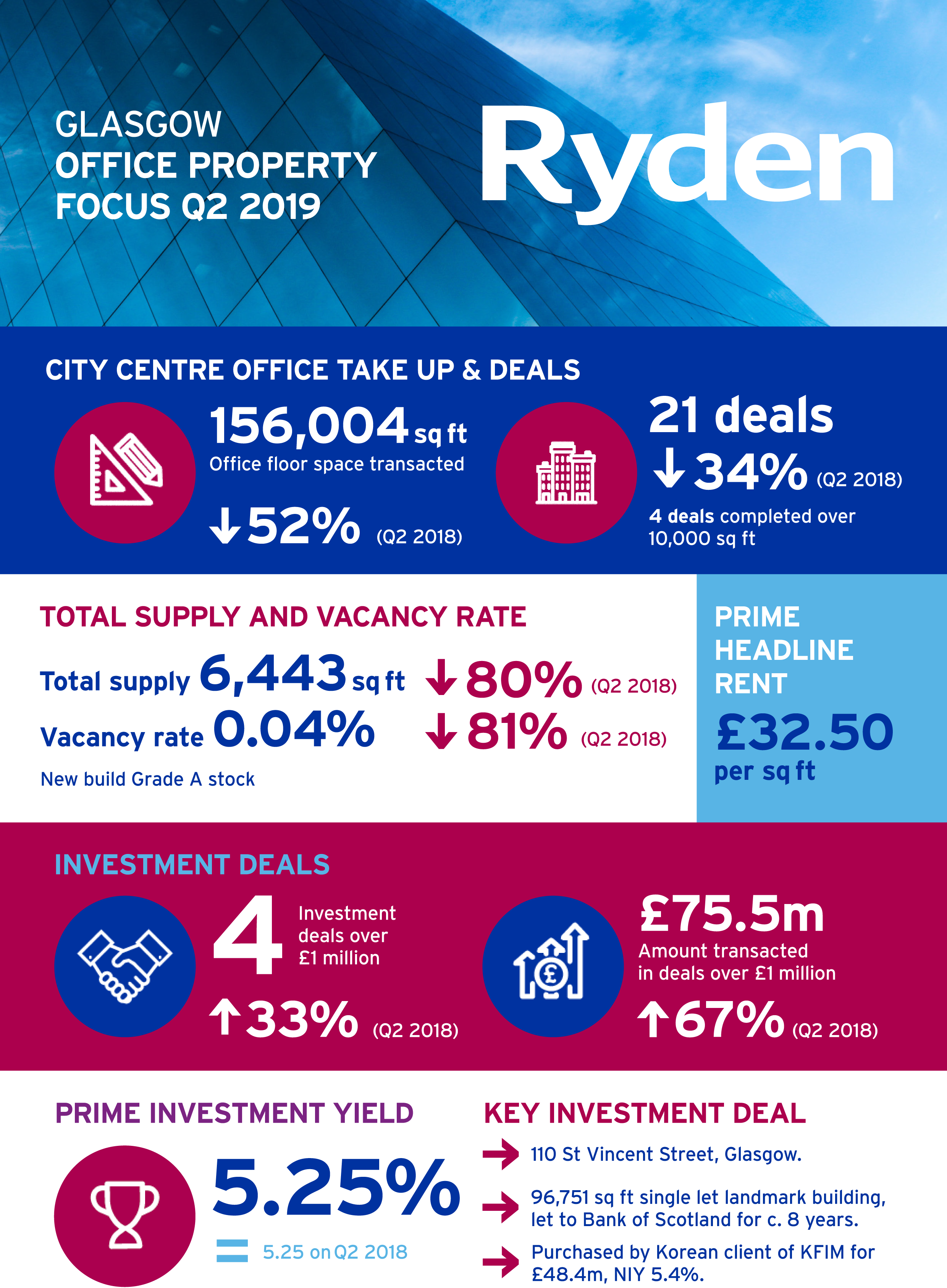 Quarterly Market Update Glasgow Office Q2 2019 Image