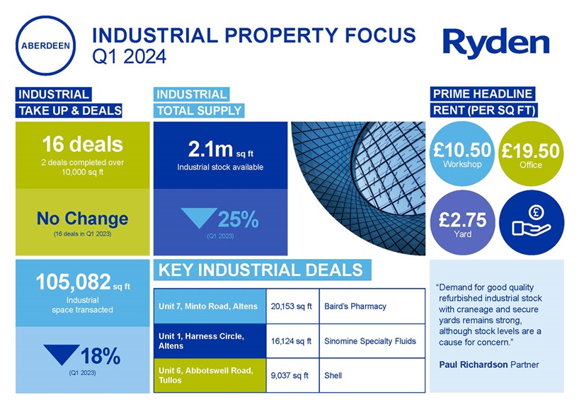 Quarterly Market Update Aberdeen Industrial Q1 2024 Image