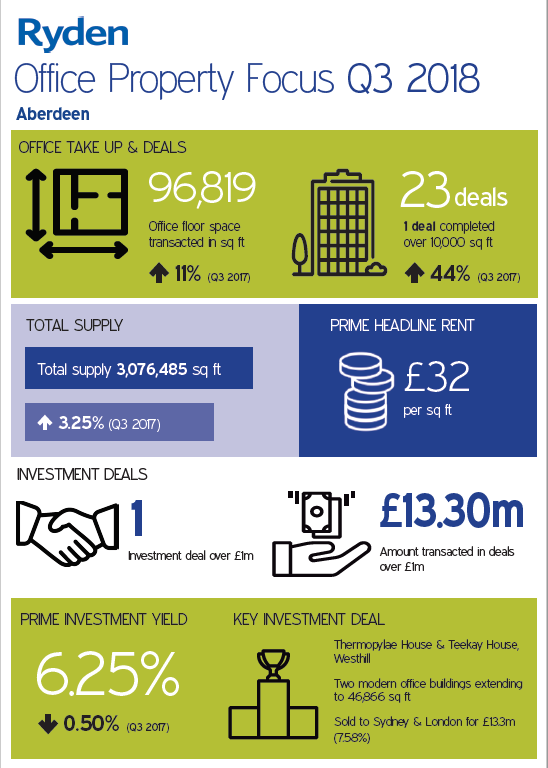 Quarterly Market Update Aberdeen Office Q3 2018 Image