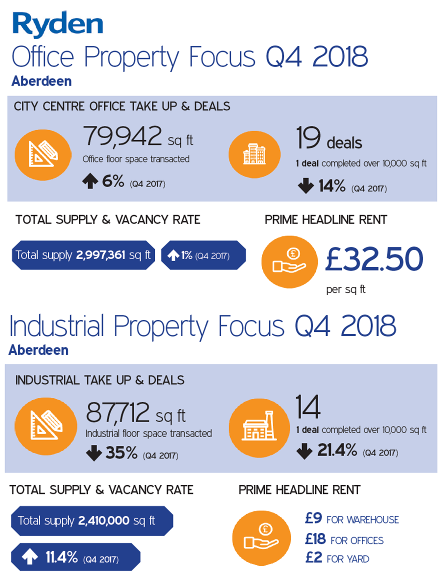 Quarterly Market Update Aberdeen Office Q4 2018 Image