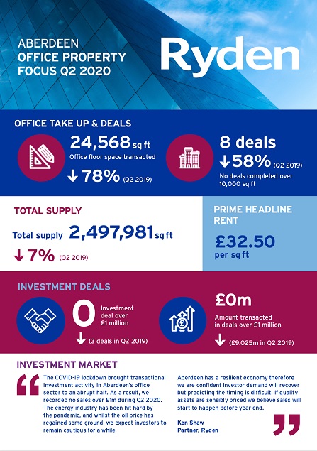 Quarterly Market Update Aberdeen Office Q2 2020 Image
