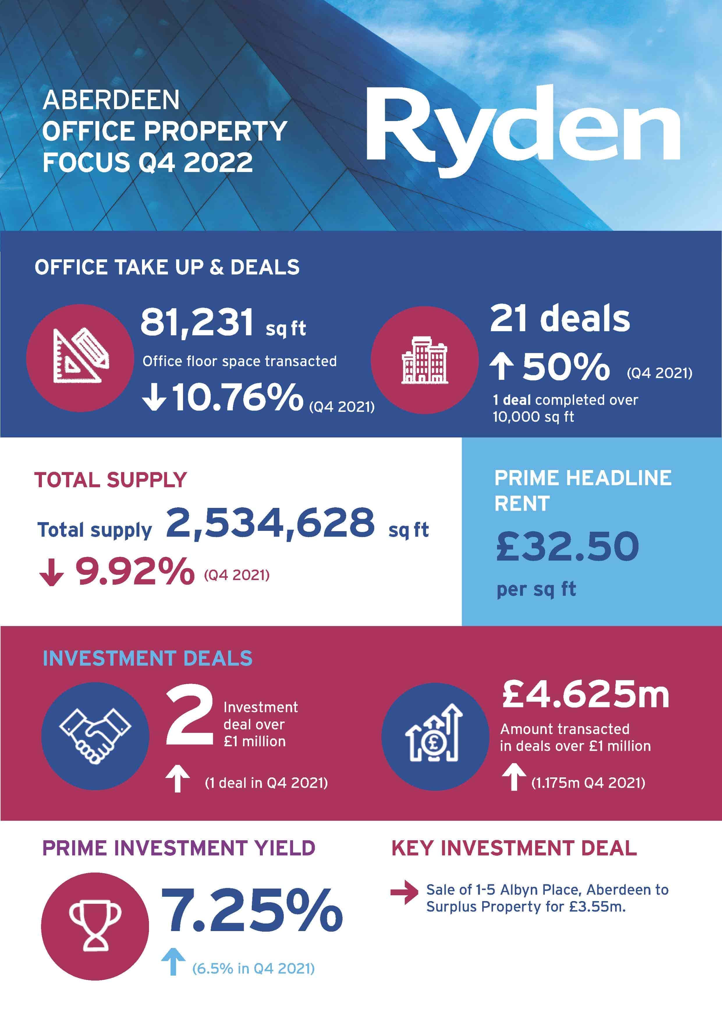 Quarterly Market Update Aberdeen Office Q4 2022 Image