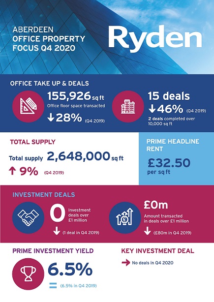 Quarterly Market Update Aberdeen Office Q4 2020 Image