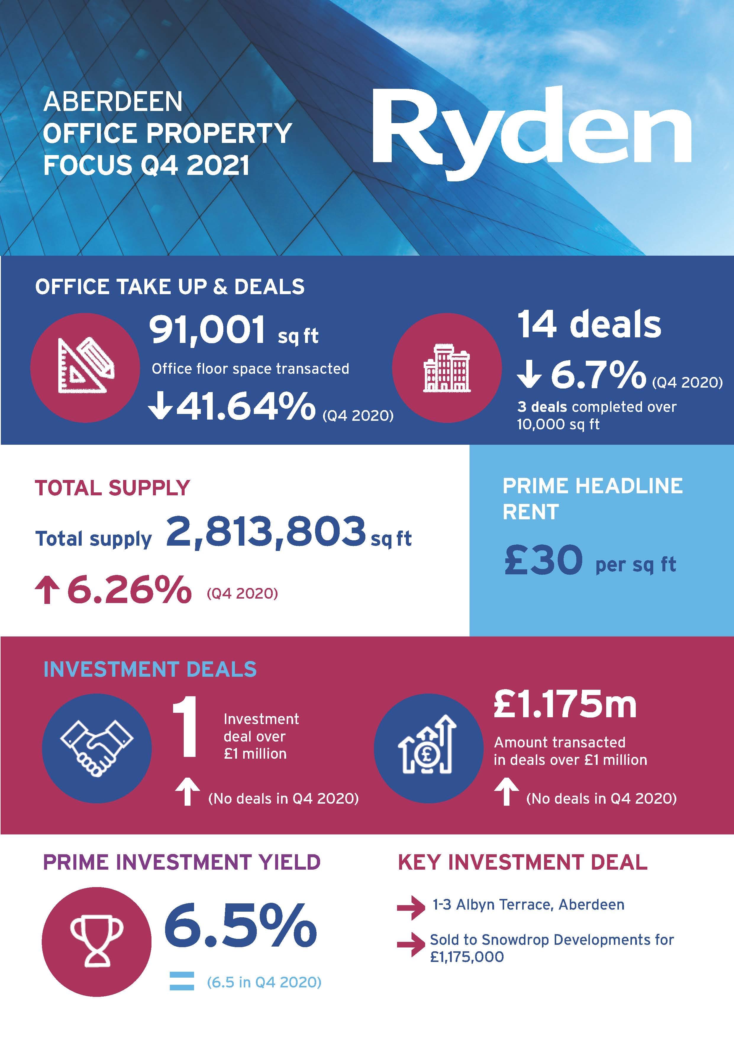 Quarterly market Update Aberdeen Office Q4 2021 Image
